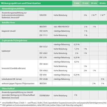 Instrumentendesinfektion PERFEKTAN ENDO - flüssiges Konzentrat für medizinische Instrumente, viruzid - Med-Praxisbedarf